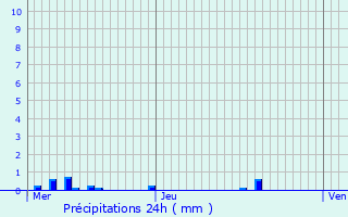 Graphique des précipitations prvues pour Ratzwiller