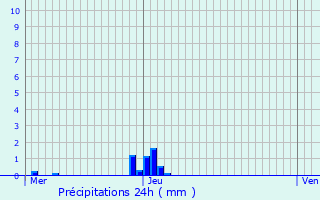 Graphique des précipitations prvues pour Bousbecque