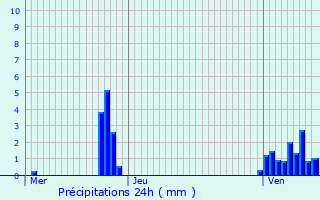 Graphique des précipitations prvues pour Levelange