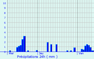 Graphique des précipitations prvues pour Mntreux-le-Pitois