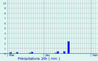 Graphique des précipitations prvues pour Chambry