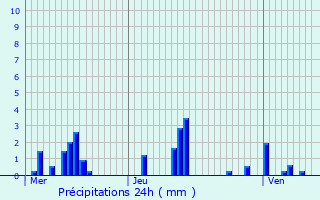 Graphique des précipitations prvues pour Nixville-Blercourt