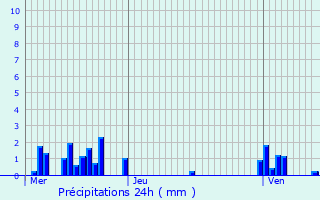 Graphique des précipitations prvues pour Courcelles-sous-Chtenois