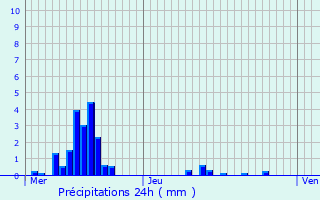 Graphique des précipitations prvues pour Watrange