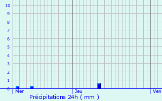 Graphique des précipitations prvues pour Schoten