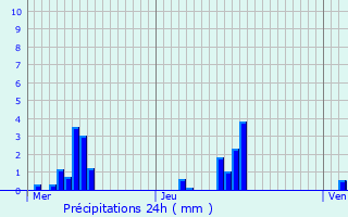 Graphique des précipitations prvues pour Vigneux-Hocquet