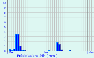 Graphique des précipitations prvues pour Montmacq