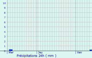 Graphique des précipitations prvues pour Overijse