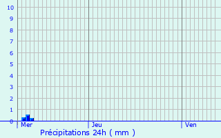 Graphique des précipitations prvues pour Bofferdange