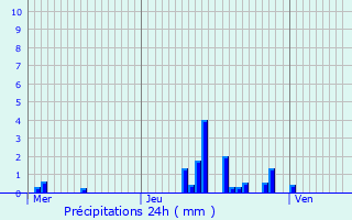 Graphique des précipitations prvues pour Lim