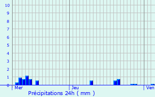 Graphique des précipitations prvues pour Langeac