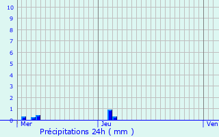 Graphique des précipitations prvues pour Hd