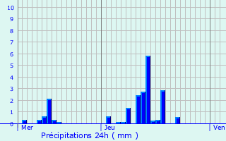 Graphique des précipitations prvues pour Vregny