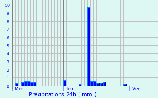 Graphique des précipitations prvues pour Douzy