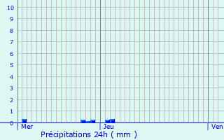 Graphique des précipitations prvues pour Baleyssagues