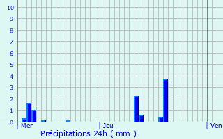 Graphique des précipitations prvues pour Essert-Romand