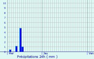 Graphique des précipitations prvues pour Trondes