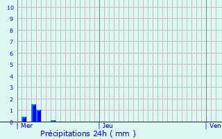 Graphique des précipitations prvues pour Furdenheim