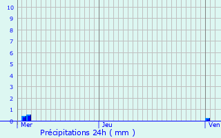 Graphique des précipitations prvues pour Vilory