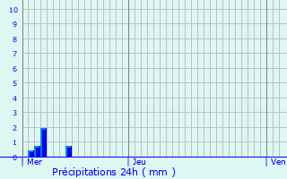 Graphique des précipitations prvues pour Les Fessey