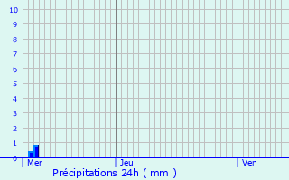 Graphique des précipitations prvues pour Doncourt-ls-Longuyon