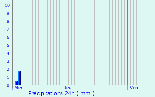 Graphique des précipitations prvues pour Brive-la-Gaillarde