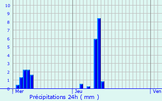 Graphique des précipitations prvues pour Heilles