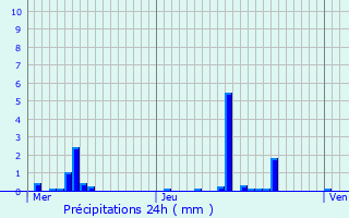 Graphique des précipitations prvues pour Soissons