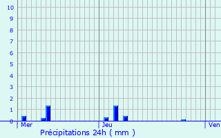 Graphique des précipitations prvues pour Liederschiedt