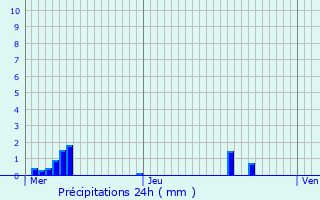 Graphique des précipitations prvues pour Vauchelles