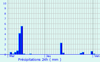 Graphique des précipitations prvues pour Saint-Vaast-de-Longmont