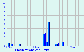 Graphique des précipitations prvues pour Urcel