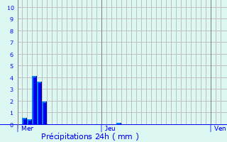 Graphique des précipitations prvues pour Ognolles