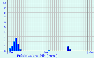 Graphique des précipitations prvues pour Amy