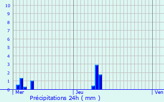 Graphique des précipitations prvues pour Champignolles