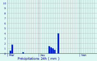 Graphique des précipitations prvues pour Corcy