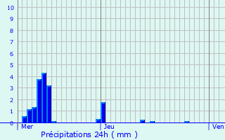 Graphique des précipitations prvues pour Regny