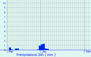 Graphique des précipitations prvues pour Ledegem