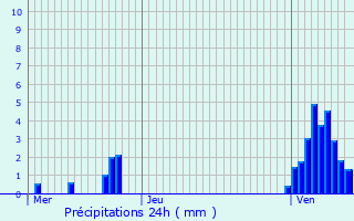 Graphique des précipitations prvues pour Rumelange