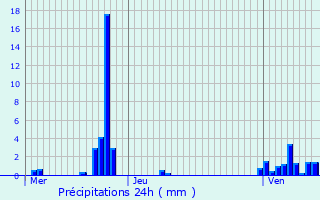 Graphique des précipitations prvues pour Savelborn