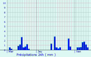 Graphique des précipitations prvues pour Poinon-ls-Larrey