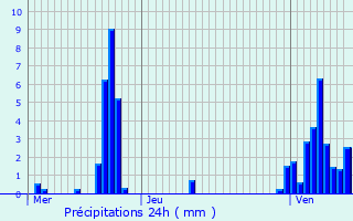 Graphique des précipitations prvues pour Oberdonven