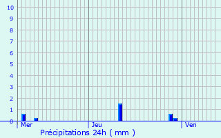 Graphique des précipitations prvues pour Paris 16me Arrondissement