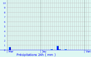 Graphique des précipitations prvues pour Les Nos-prs-Troyes