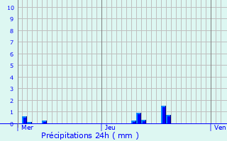 Graphique des précipitations prvues pour Wavre