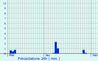 Graphique des précipitations prvues pour Gourchelles