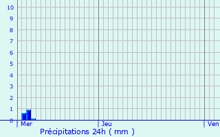 Graphique des précipitations prvues pour Sandweiler