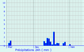 Graphique des précipitations prvues pour Vauxcr