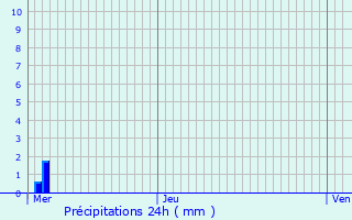 Graphique des précipitations prvues pour Eischen