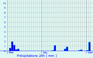 Graphique des précipitations prvues pour Welkenraedt